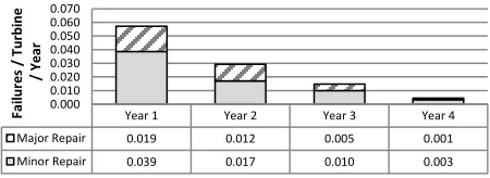 Fig. 16: FRC failure rate per failure mode and failure severity category