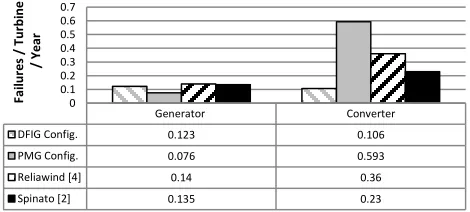 Fig. 17: Generator and converter failure rate comparison with other papers 