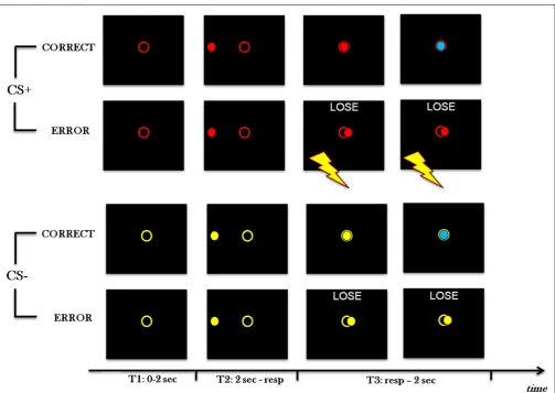 FIGURE 1 | Experimental paradigm. Four types of trials of Block 1and 2 are shown, in which red is CS+ and yellow is CS−