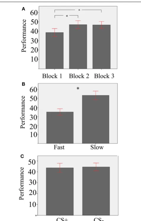 Table 1 | Means and SD of distance and performance relative to theexperimental conditions.