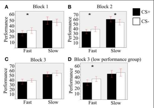 FIGURE 3 | Results of the orthogonal planned comparisons.Comparison between CS+ and CS− condition with Fast and Slowvelocities in (A) the ﬁrst block; (B) the second block; (C) the third block; (D)for the Low-performance subgroup, in the third block