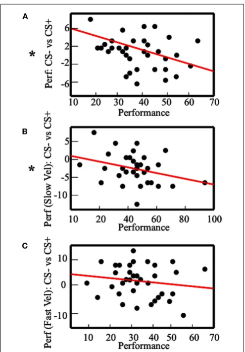 FIGURE 4 | Results of the between-subjects analysis. Correlationbetween the performance and the performance with CSperformance with CSaverage performance;− minus the+