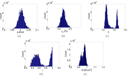 Figure 4: MCMC histograms for (a) a, (b) εP , (c) h, (d) γ, and (e) EI.