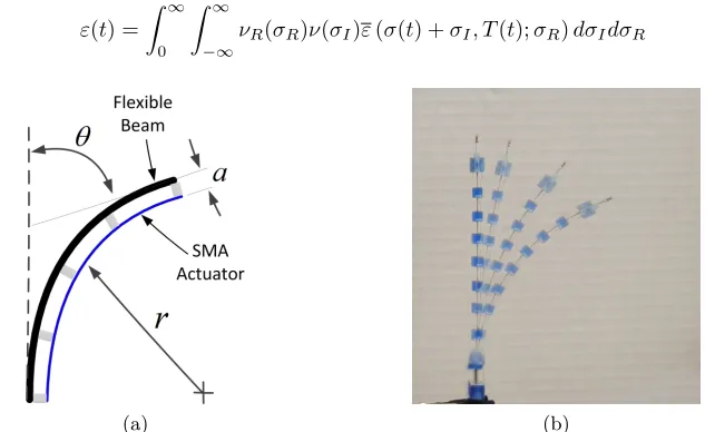 Figure 1: (a) Flexible beam actuated by single SMA tendon; (b) Time-lapse photograph of robotic system.