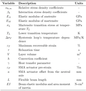 Table 1: Model parameters and estimation techniques.