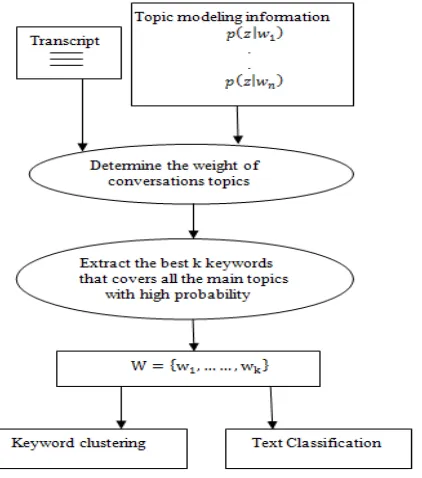 Fig. 1 Keyword based Document Classification 