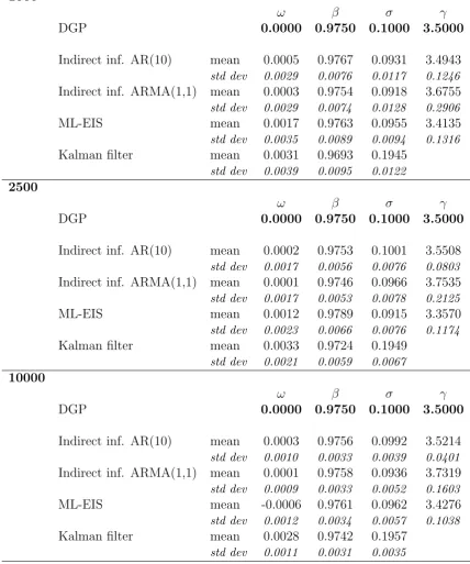 Table 1: Sampling means and standard deviations of 100 estimates of the W-SCR modelparameters for simulated series of 1000, 2500 and 10000 observations.