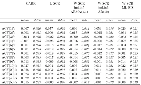 Table 4: Sample means and standard deviations of the autocorrelations of the residuals ˆǫ.