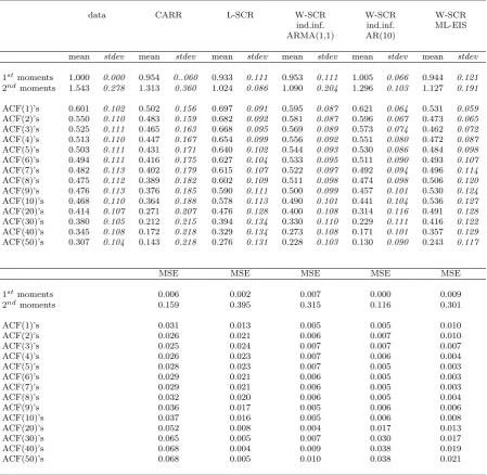 Table 5: Upper table: sample means and standard deviations of sample moments and au-tocorrelations of the 478 S&P 500 stocks with more than 1000 observations and theoreticalmoments and autocorrelations computed from estimated parameters
