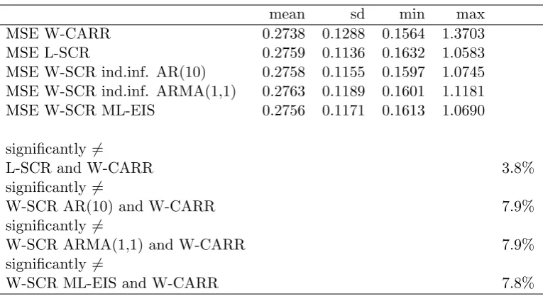 Table 6: MSE comparison and Diebold and Mariano (2002) results for insample one-step-ahead forecasts.