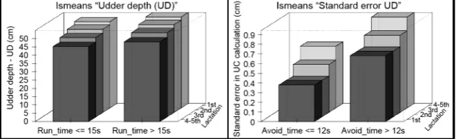 Figure 5. 3D barplots of the least square means of UD (left) and SE3.43, and pF-test statistic Fstat = 7.39, and p-value pUD (right) regarding the factors lactation number and Run_time, respectively, Avoid_time