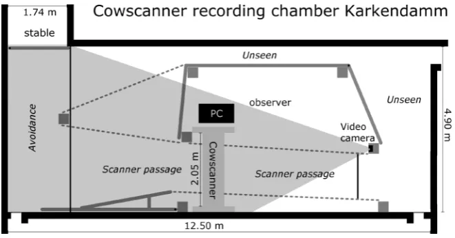 Figure 2. Schematic representation of the installation of the recording unit. The cows Avoidance, Scanning passage, and Unseen