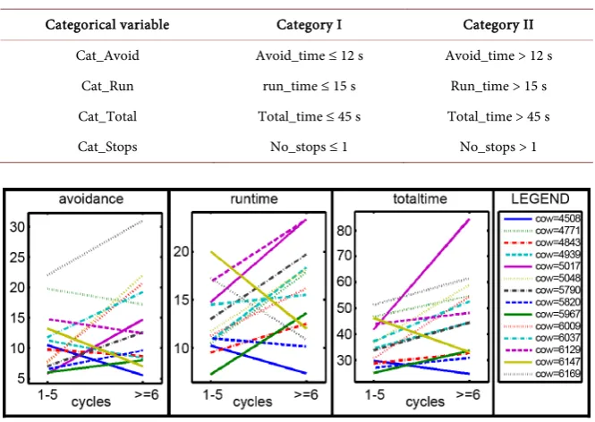 Table 1. The behavioural traits Avoid_time, Run_time, Total_time, and No_stops were split into two categories each, defining the categorical variables Cat_Avoid, Cat_Run, Cat_Total, and Cat_Stops