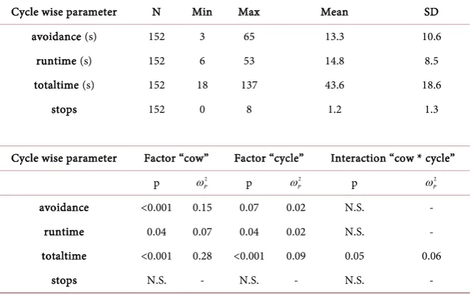 Table 2. Descriptive statistics, p-value regarding the effects of “cow” and “cycle”, and ef-fect sizes ω  2Pfor cycle wise gathered parameters in cow behaviour.1 