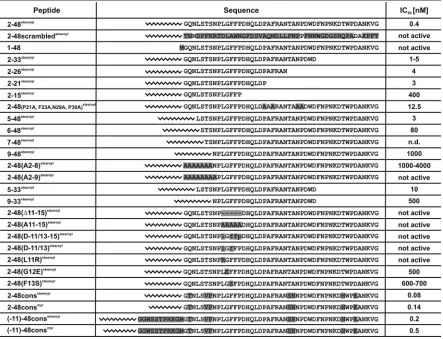 TABLE 1. Name, primary sequence, and in vitro inhibitory activity of the tested HBV peptidesa