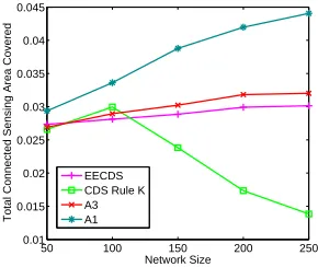 Fig. 4.Performance comparison under dynamic topology maintenance.