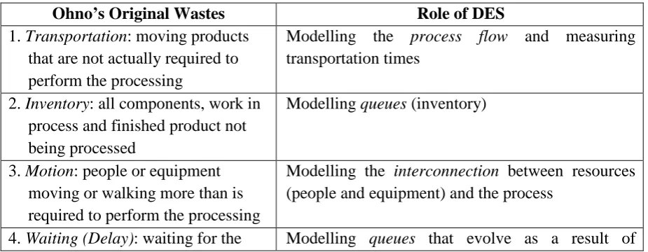 Table 4  The Role of DES in Reducing Waste (Muda)  