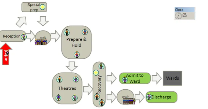 Figure 2  Example SimLean Educate DES Model: Theatres Process    