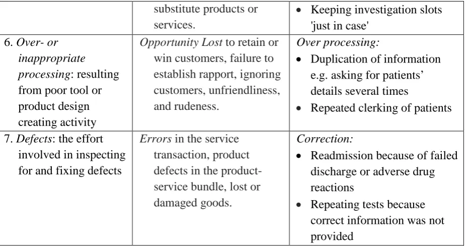 Table 2  1.2.The Five Lean Principles (Womack and Jones, 1996)  Specify the value desired by the customer