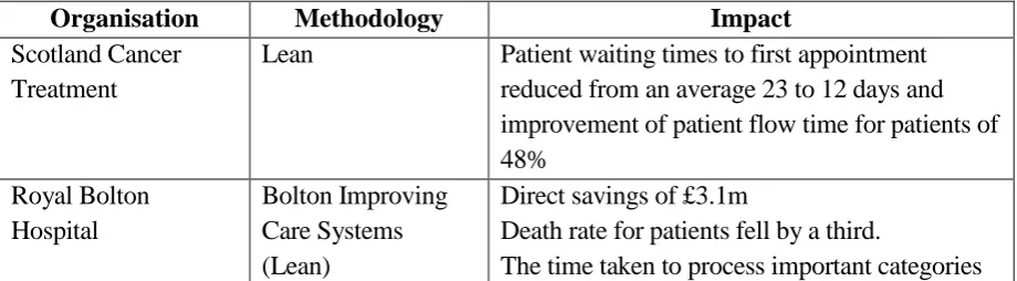 Table 3 illustrates some examples of the implementation of lean in health and the methodology adopted
