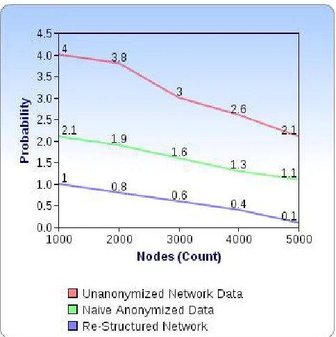 Figure 2 shows a comparison between the numbers of sensitive relationships inferred after each of our proposed anonymization technique has been applied