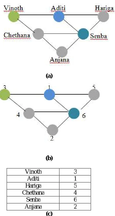 Figure 1: (a) Social Network (G), (b)Naïve Anonymized Network(G’),(c)Mapping function (f) 