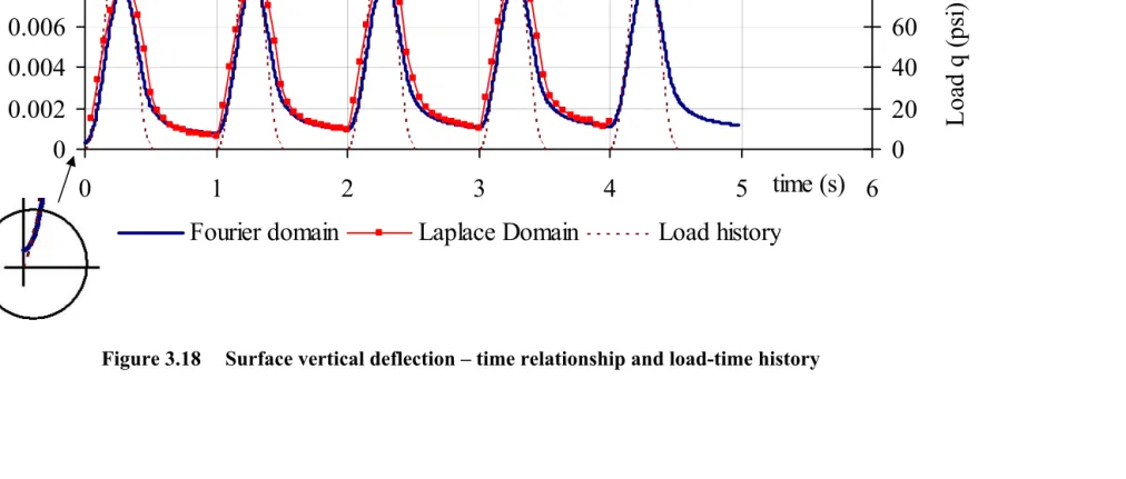 Figure 3.18 Surface vertical deflection – time relationship and load-time history 