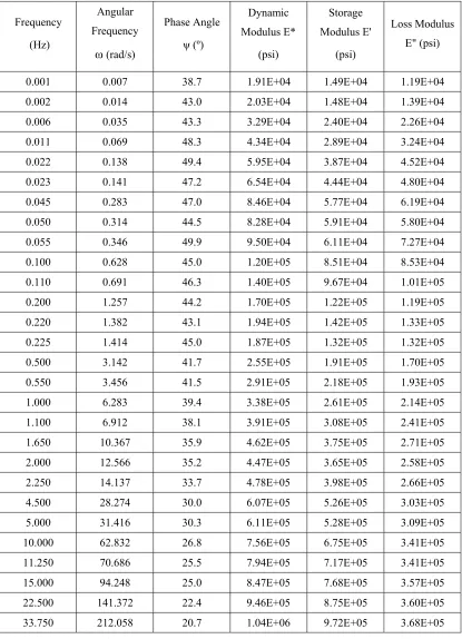 Table 3.1 Raw Data for an Asphalt Concrete Beam Subjected to Axial Frequency Test at Temperature 20ºC  