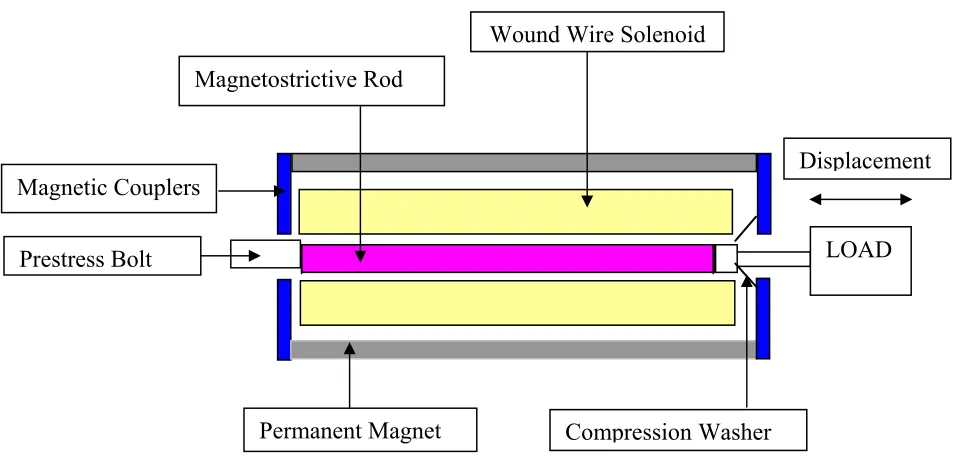 Figure 1.2:  Structure of a Linear Magnetostrictive Actuator 