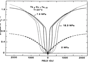 Figure 1.3:  Micro-strain vs. Applied Magnetic Field 
