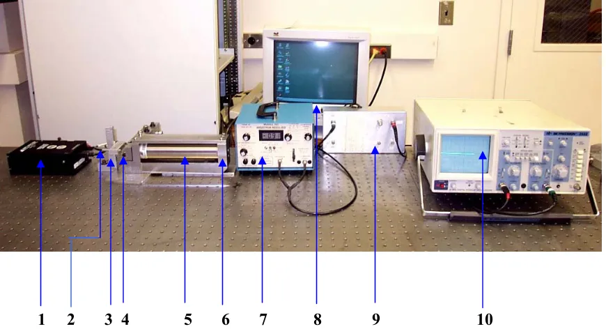Figure 2.1: The Main Components of the Magnetostrictive Actuation System 
