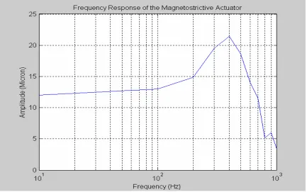 Figure 2.4: Frequency Response of AA-140J013 Magnetostrictive Actuator 