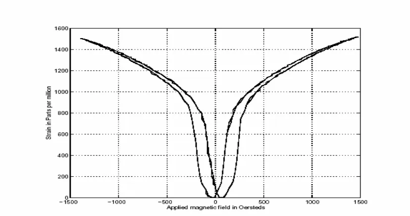 Figure 2.5: Quasi-Static Strain vs. Applied Magnetic Field H for an 