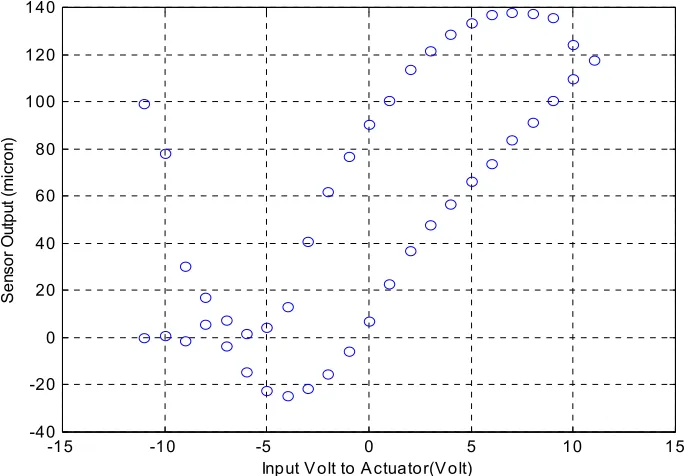 Figure 2.7: Magnetostrictive Hysteresis under AC Signal Input 