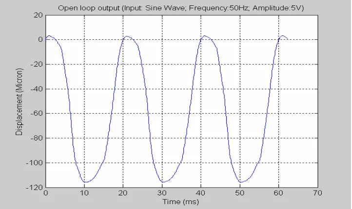 Figure 2.10 through Figure 2.12 also show the open loop performance under the 