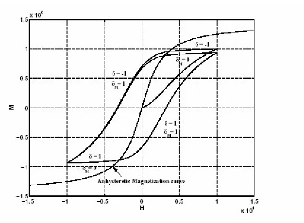 Figure 3.1 Magnetostriction M vs. Applied Magnetic Field H   