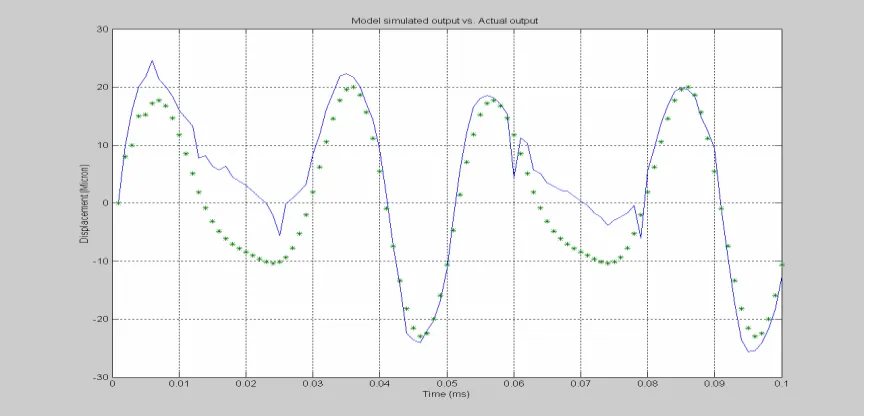 Figure 3.2: Model simulated output vs. Actual output 