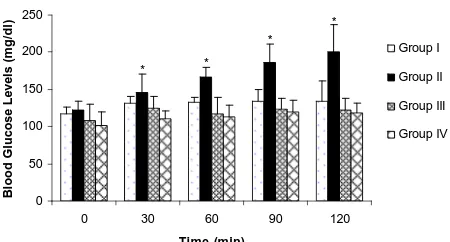 Figure 1. Effect of tramadol on blood glucose levels in nor-mal and yohimbine and idazoxan pretreated rats
