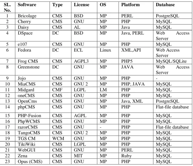 Table -1: Open Source CMS software
