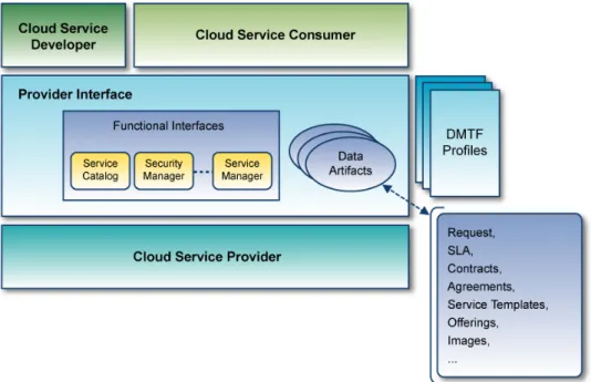 Figure 2) that describes key components such as actors, interfaces, data artifacts,  and profiles with an indication of interrelationships among these components