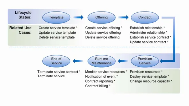 Figure 3 – Cloud Service Lifecycle States and Use Cases  