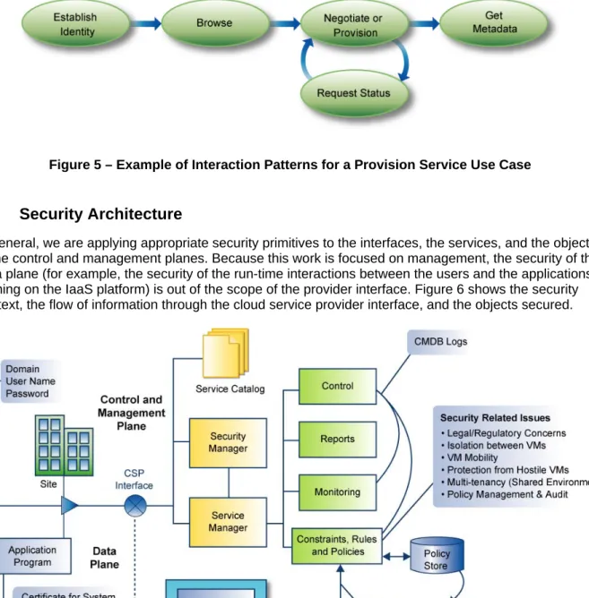 Figure 5 – Example of Interaction Patterns for a Provision Service Use Case 