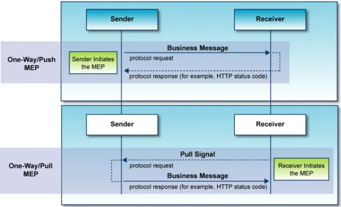 Figure 8 – One-Way MEP Execution Modes 