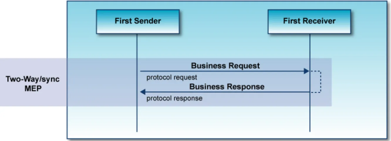 Figure 9 – Two-Way/Sync MEP Execution Mode 