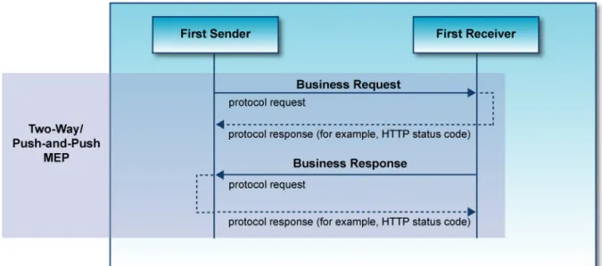 Figure 10 – Two-Way/Push-and-Push MEP Execution Mode 