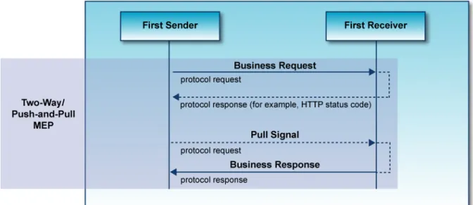 Figure 11 – Two-Way/Push-and-Pull MEP Execution Mode 