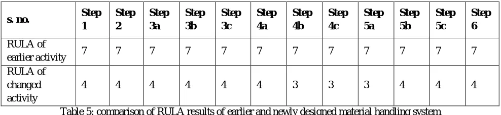 Table 5: comparison of RULA results of earlier and newly designed material handling system 