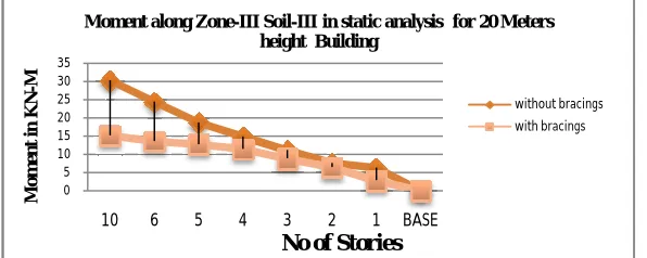 Table 4.6. Comparative values of Moment of 40m height building in Zone-III Soil-III in Static Analysis