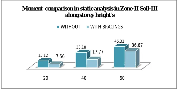 Table 4.5. Comparative values of Moment of 20m height building in Zone-III Soil-III in Static Analysis