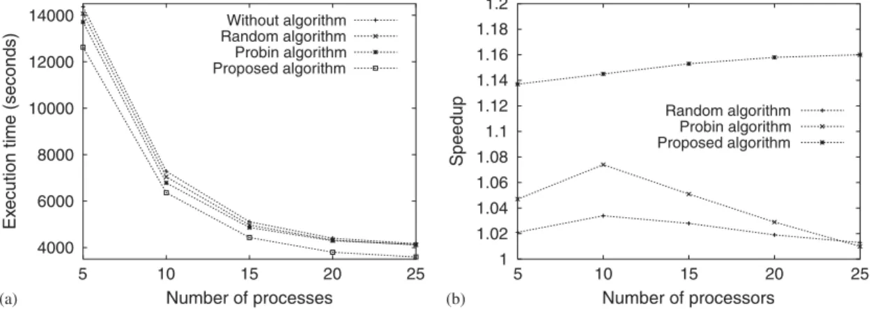 Fig. 6. Results without external tasks (speedup with respect to the algorithm without load balancing): (a) response time and (b) speedup.